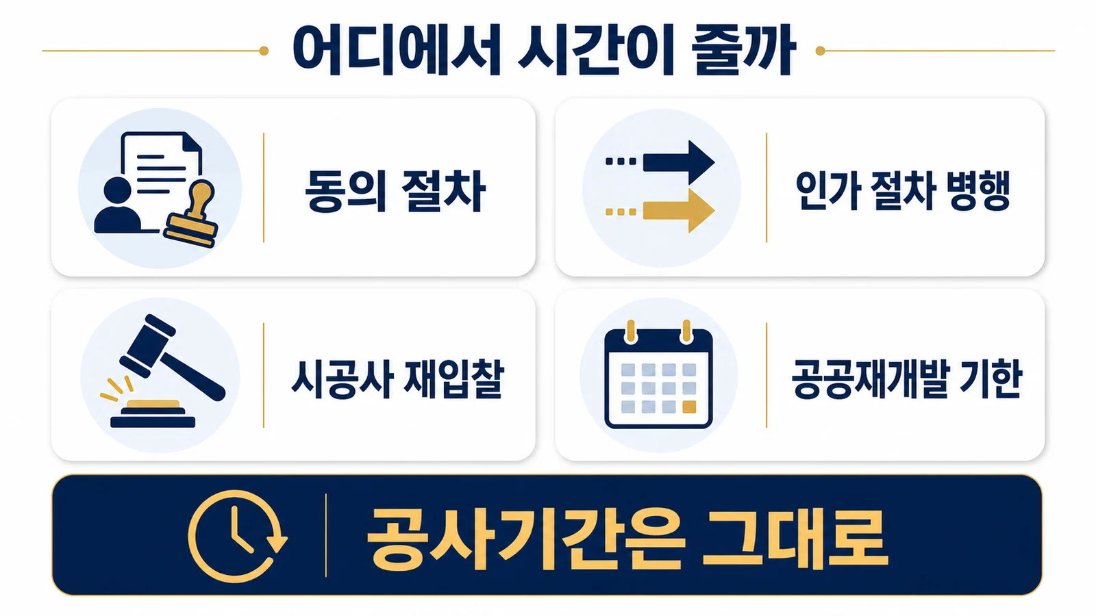 정비사업의 동의 절차, 인가 절차 병행, 시공사 재입찰과 공공재개발 처리기한 중 시간이 줄 수 있는 구간
