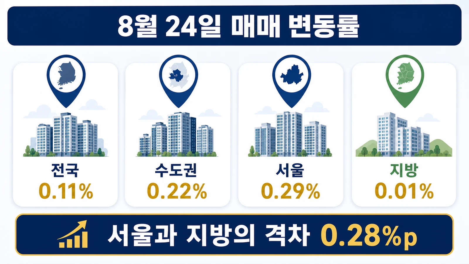 2026년 8월 24일 전국 0.11퍼센트 수도권 0.22퍼센트 서울 0.29퍼센트 지방 0.01퍼센트 아파트 매매 변동률 비교