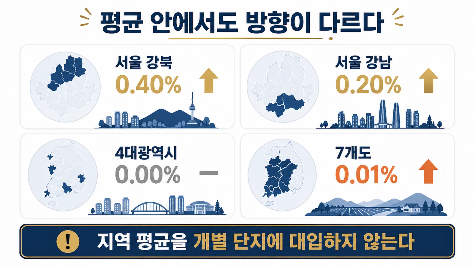 서울 강북과 강남, 4대광역시와 7개도의 2026년 8월 24일 아파트 매매 변동률 비교