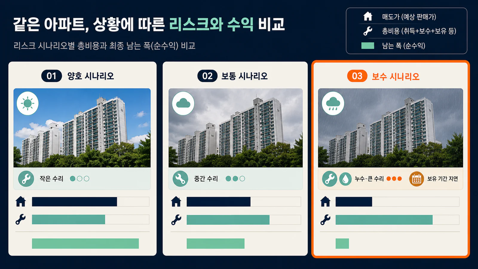 경매 입찰가 계산에서 낙관, 기준, 보수 시나리오별 매도가와 수리비 변화를 비교하는 세 개의 계산 카드