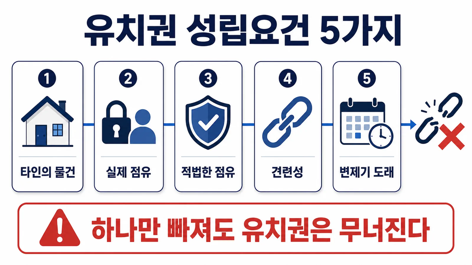 유치권 성립요건 다섯 가지와 하나만 빠져도 유치권이 성립하지 않는다는 것을 정리한 이미지