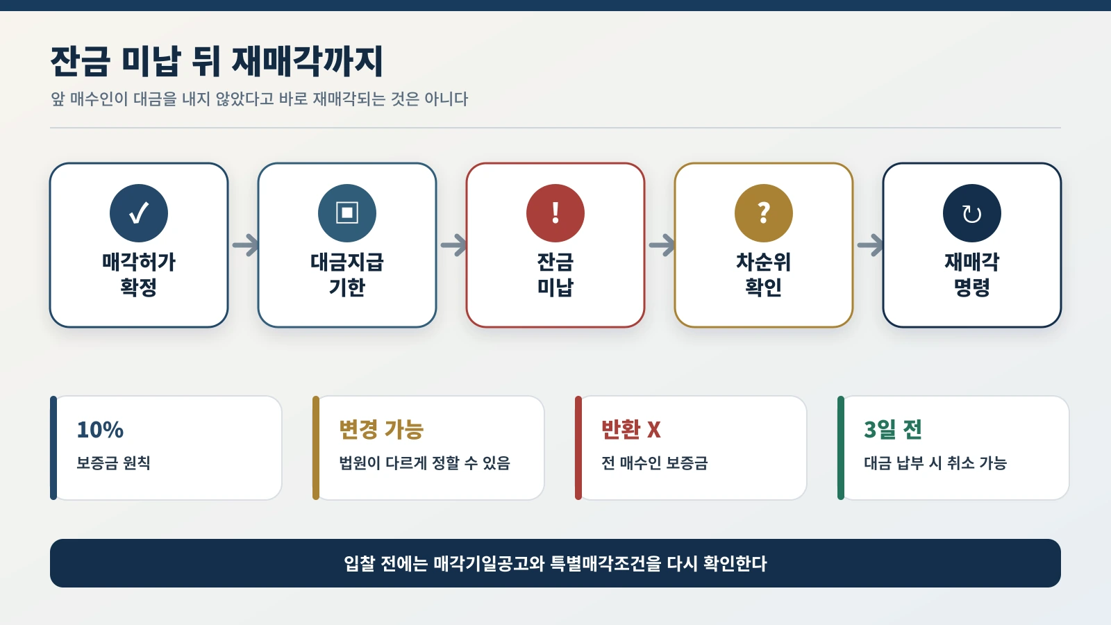 경매 낙찰부터 잔금 미납, 차순위매수신고인 확인과 재매각까지 이어지는 절차