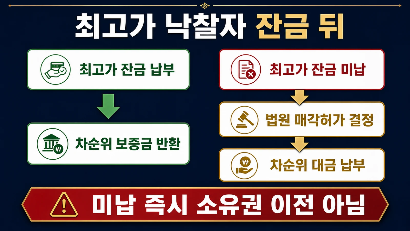 최고가 낙찰자의 잔금 납부 여부에 따라 차순위 보증금 반환 또는 매각허가 결정으로 갈리는 절차