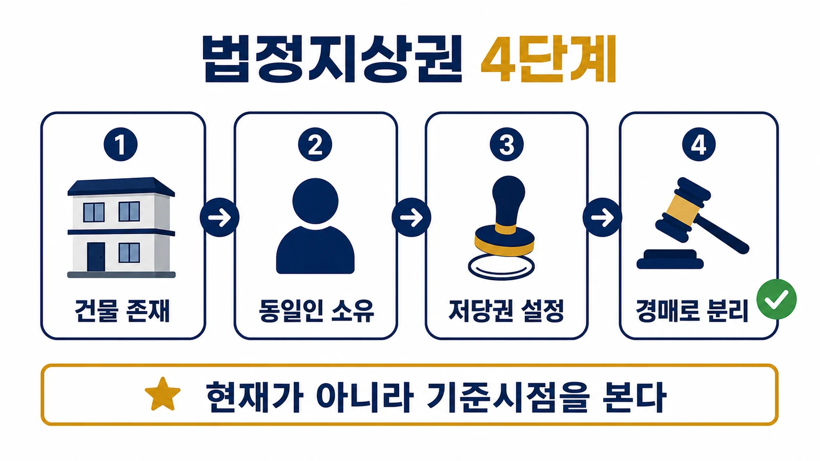 저당권 설정 당시 건물 존재와 동일인 소유, 경매로 소유자가 분리되는 법정지상권 판단 순서를 나타낸 이미지
