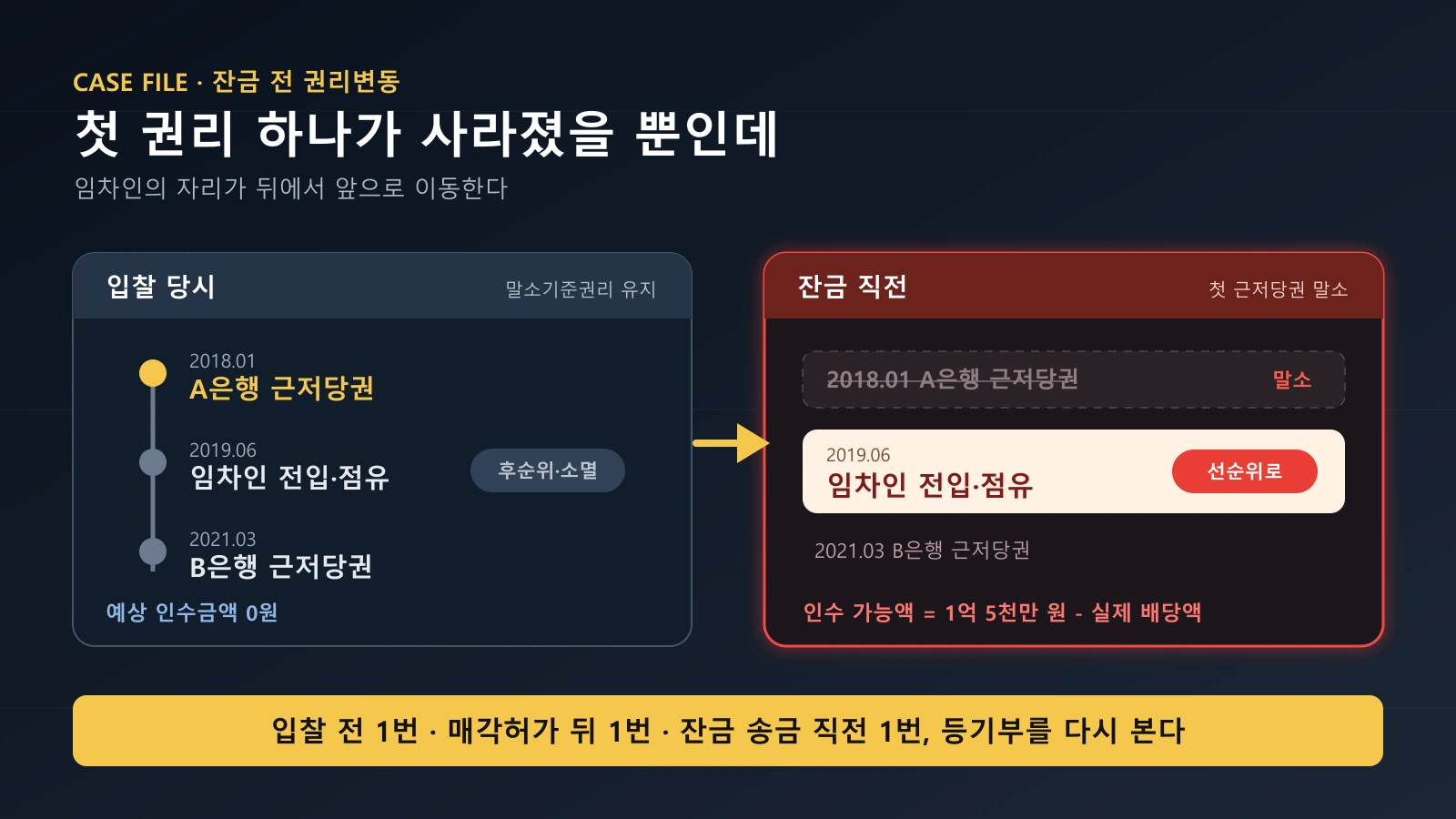 첫 근저당권이 유지될 때와 잔금 전에 말소될 때 후순위 임차인의 대항력과 보증금 인수가 달라지는 비교표