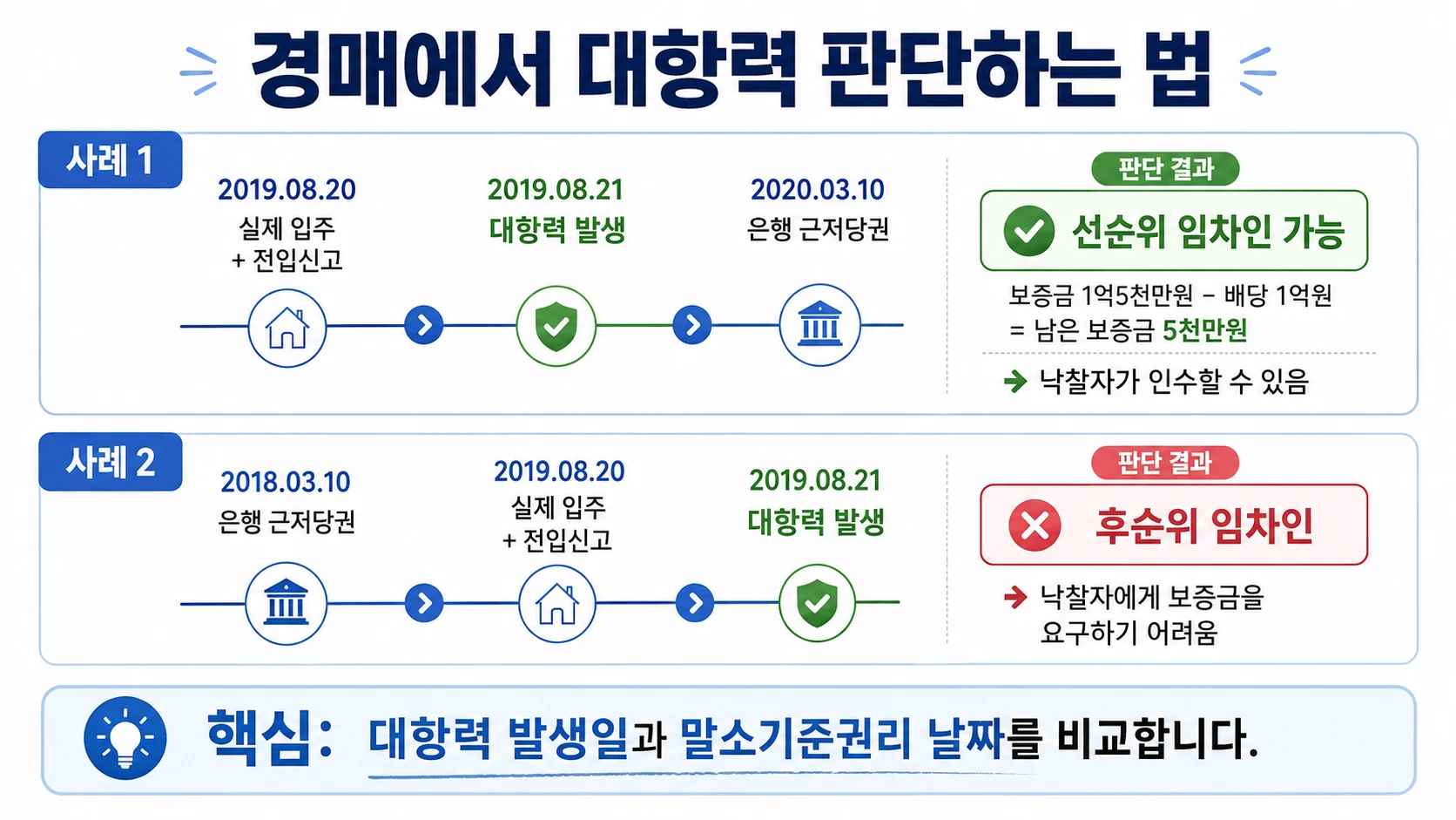 사례1은 실제 입주와 전입신고 후 대항력이 은행 근저당권보다 빨라 선순위 임차인이 되어 낙찰자가 남은 보증금을 인수할 수 있고, 사례2는 은행 근저당권이 먼저 설정돼 후순위 임차인이 되어 낙찰자에게 보증금을 요구하기 어려운 두 사례를 비교한 이미지