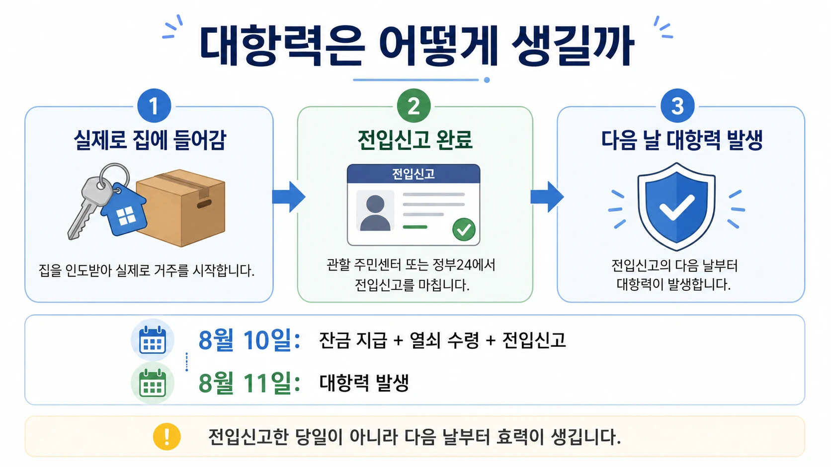 실제로 집에 들어가 전입신고를 완료하면 그 다음 날 대항력이 발생하는 3단계와, 8월 10일 잔금·전입신고 후 8월 11일 대항력이 발생하는 예시를 보여주는 이미지