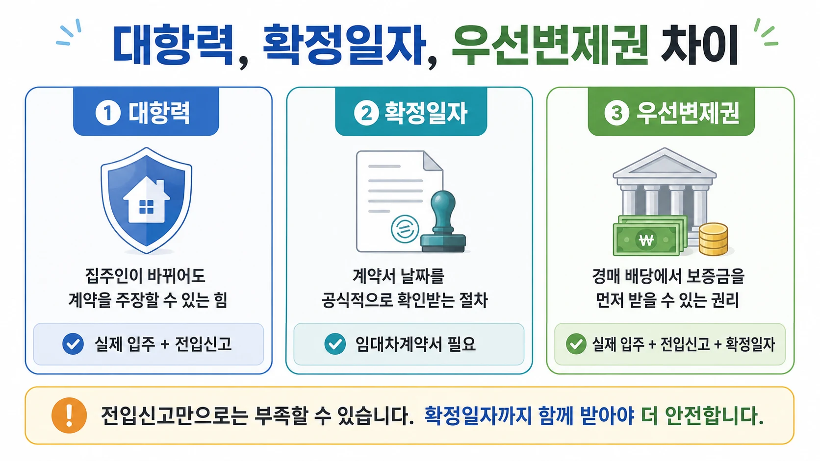 대항력은 집주인이 바뀌어도 계약을 주장할 수 있는 힘, 확정일자는 계약서 날짜를 공식적으로 확인받는 절차, 우선변제권은 경매 배당에서 보증금을 먼저 받을 수 있는 권리임을 비교한 이미지