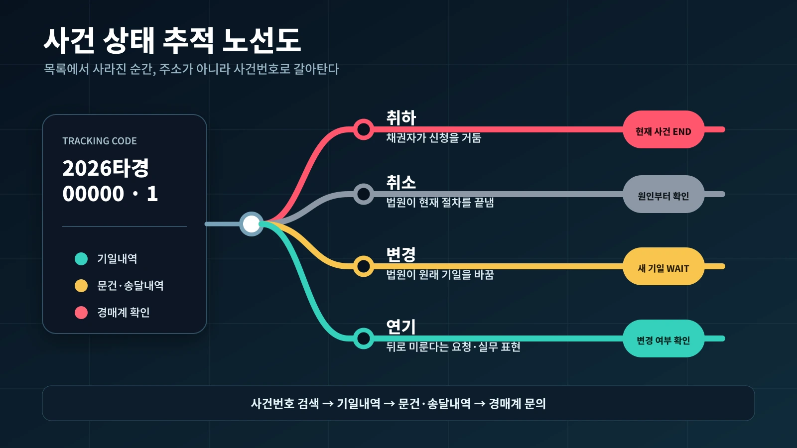 취하 취소 변경 연기의 주체와 경매 진행 결과를 노선도 방식으로 비교한 그림