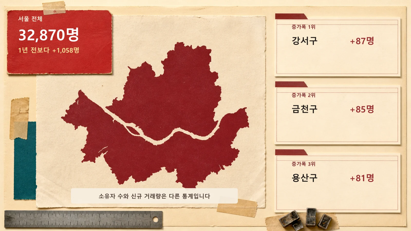 서울 외국인 명의 부동산 소유자 3만2870명과 강서 금천 용산의 1년 증가 폭을 정리한 데이터 보드