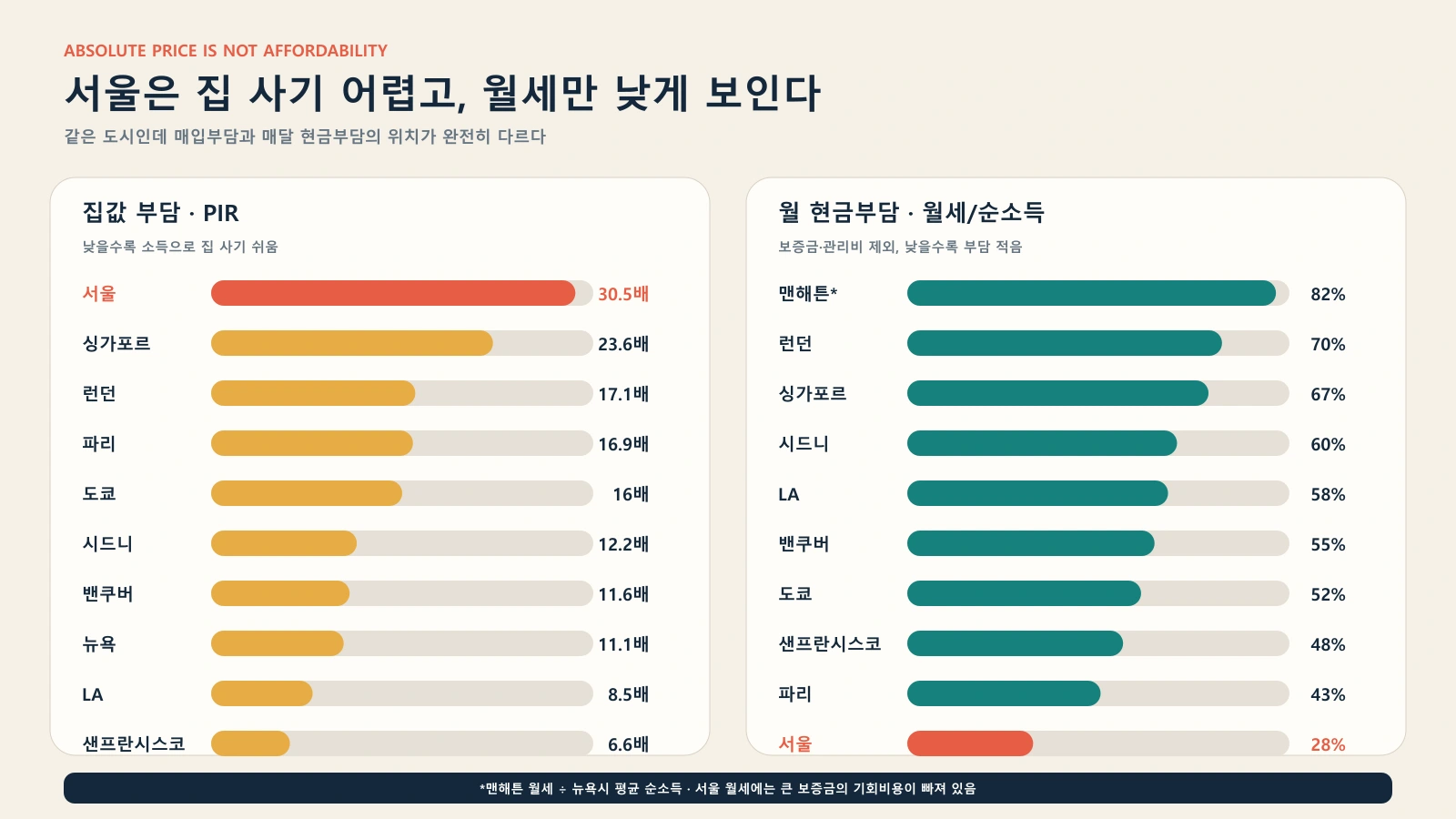 세계 주요 도시의 집값소득비율과 도심 1베드룸 월세의 순소득 대비 비율 비교