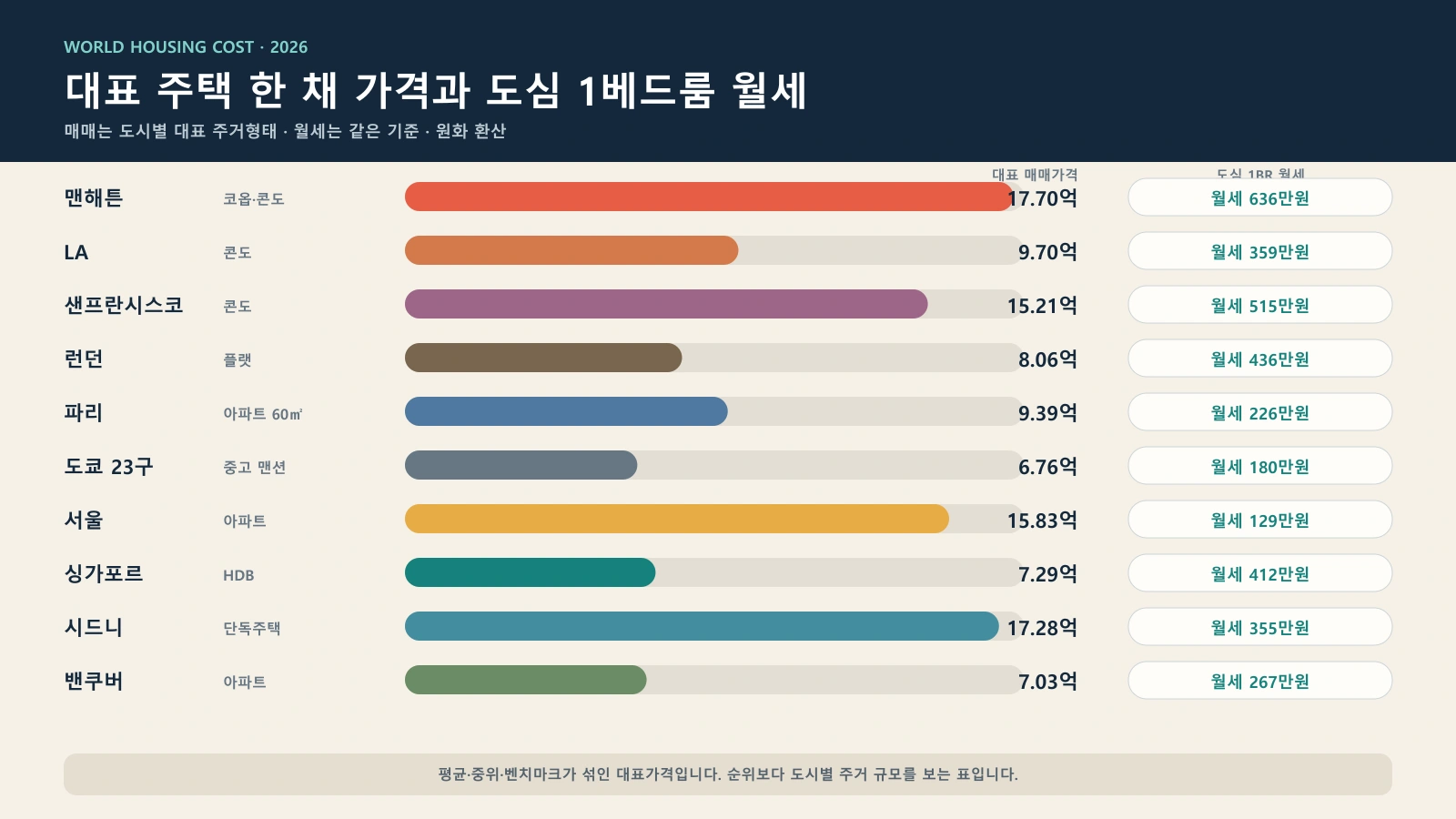 세계 주요 10개 도시 대표 주거형태의 매매가격과 도심 1베드룸 월세 비교표