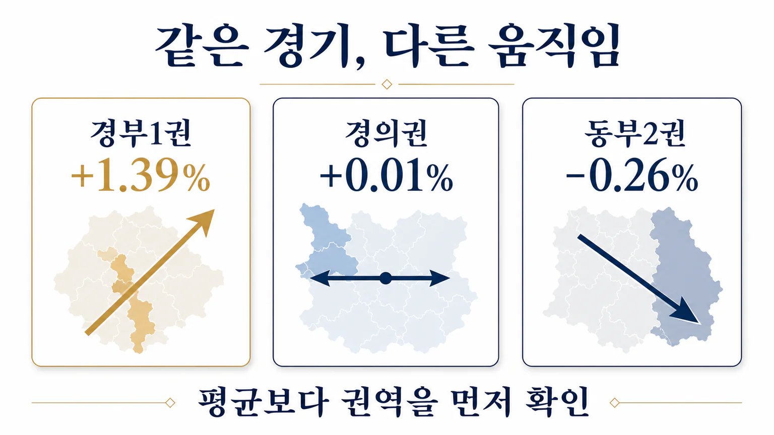 경기 일곱 권역의 6월 아파트 매매가격 변동률을 상승과 하락 카드로 비교한 이미지