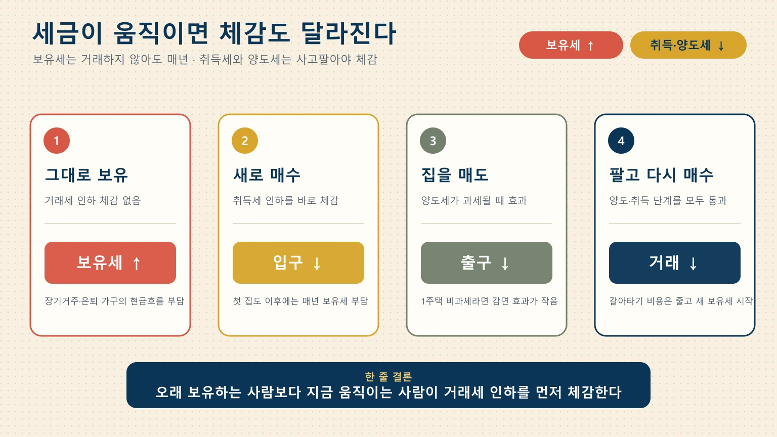 그대로 보유, 새로 매수, 집을 매도, 팔고 다시 매수하는 네 상황에서 보유세와 취득세·양도세 변화의 체감 시점을 비교한 그림
