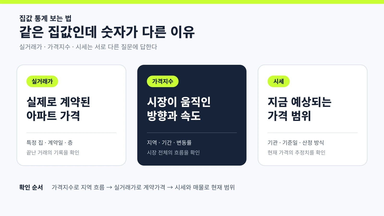 실거래가 가격지수 시세가 각각 무엇을 보여주는지 구분한 집값 통계 안내 이미지