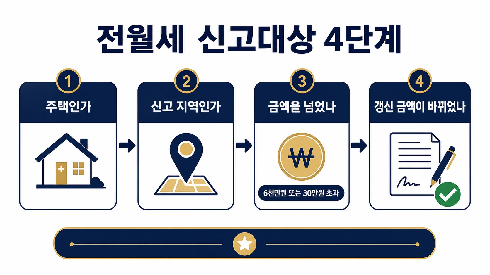 전월세 신고대상을 주택, 지역, 금액, 갱신계약 순서로 확인하는 네 단계 체크리스트