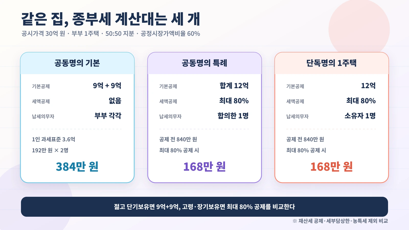 공동명의 기본 방식 공동명의 특례 단독명의의 종부세 공제와 세액공제를 실험표처럼 비교한 그림