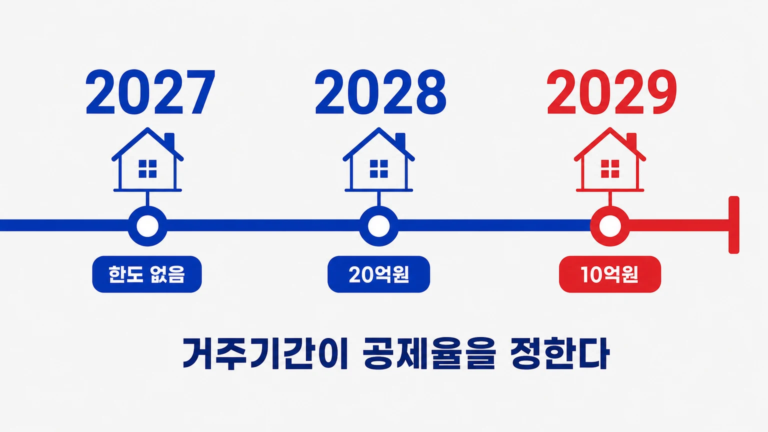2027년 공제한도 없음, 2028년 20억원, 2029년 10억원으로 줄어드는 장기거주 소득공제 타임라인