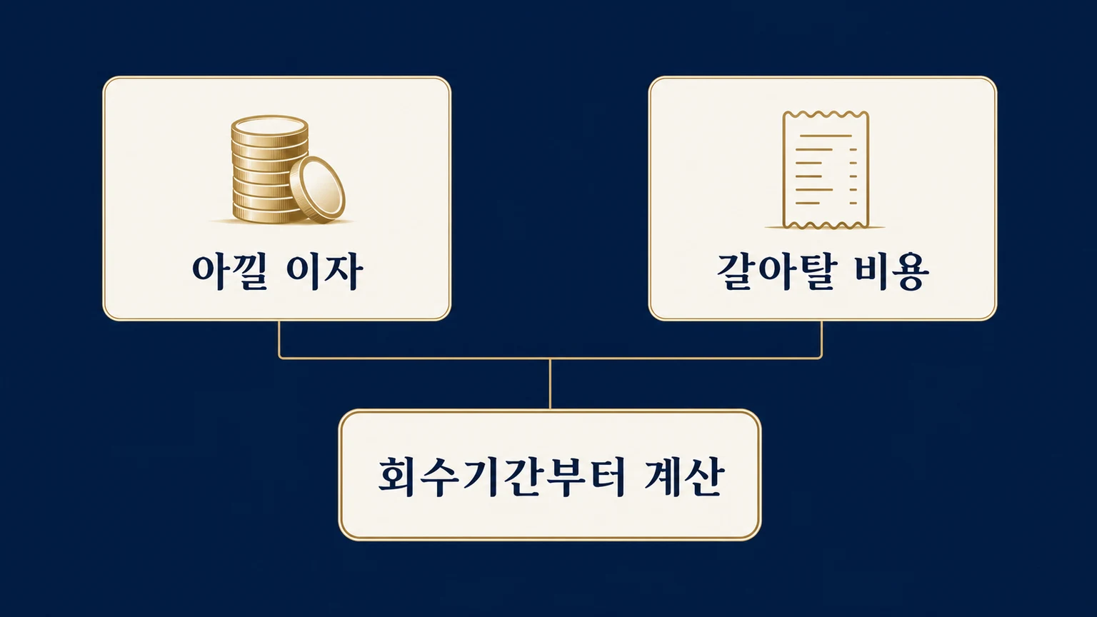 현재 대출과 새 대출의 이자 절감액, 갈아타기 비용, 회수기간을 비교하는 인포그래픽