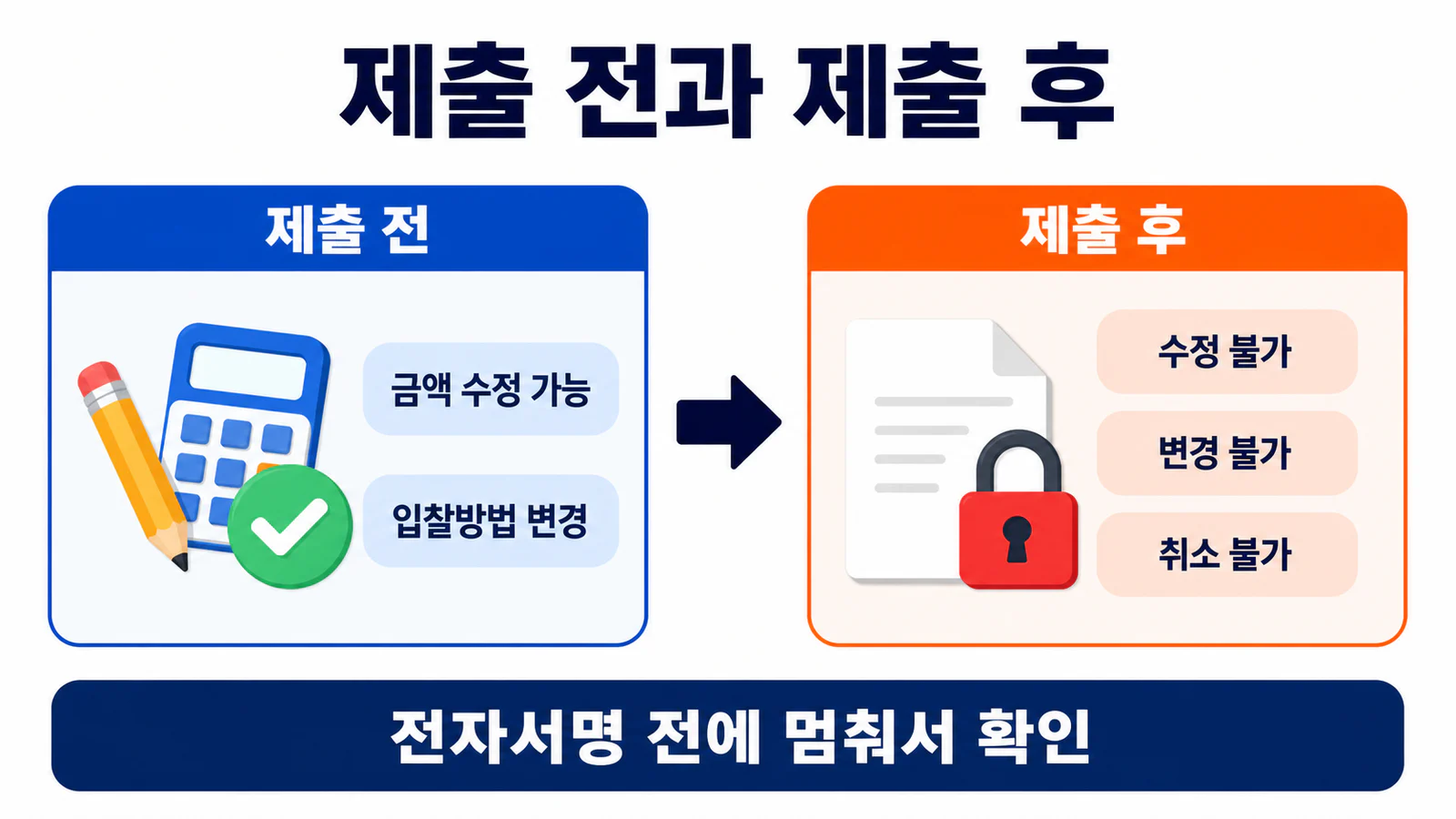 온비드 입찰서 제출 전에는 금액을 고칠 수 있지만 제출 후에는 수정과 변경, 취소가 불가능하다는 비교