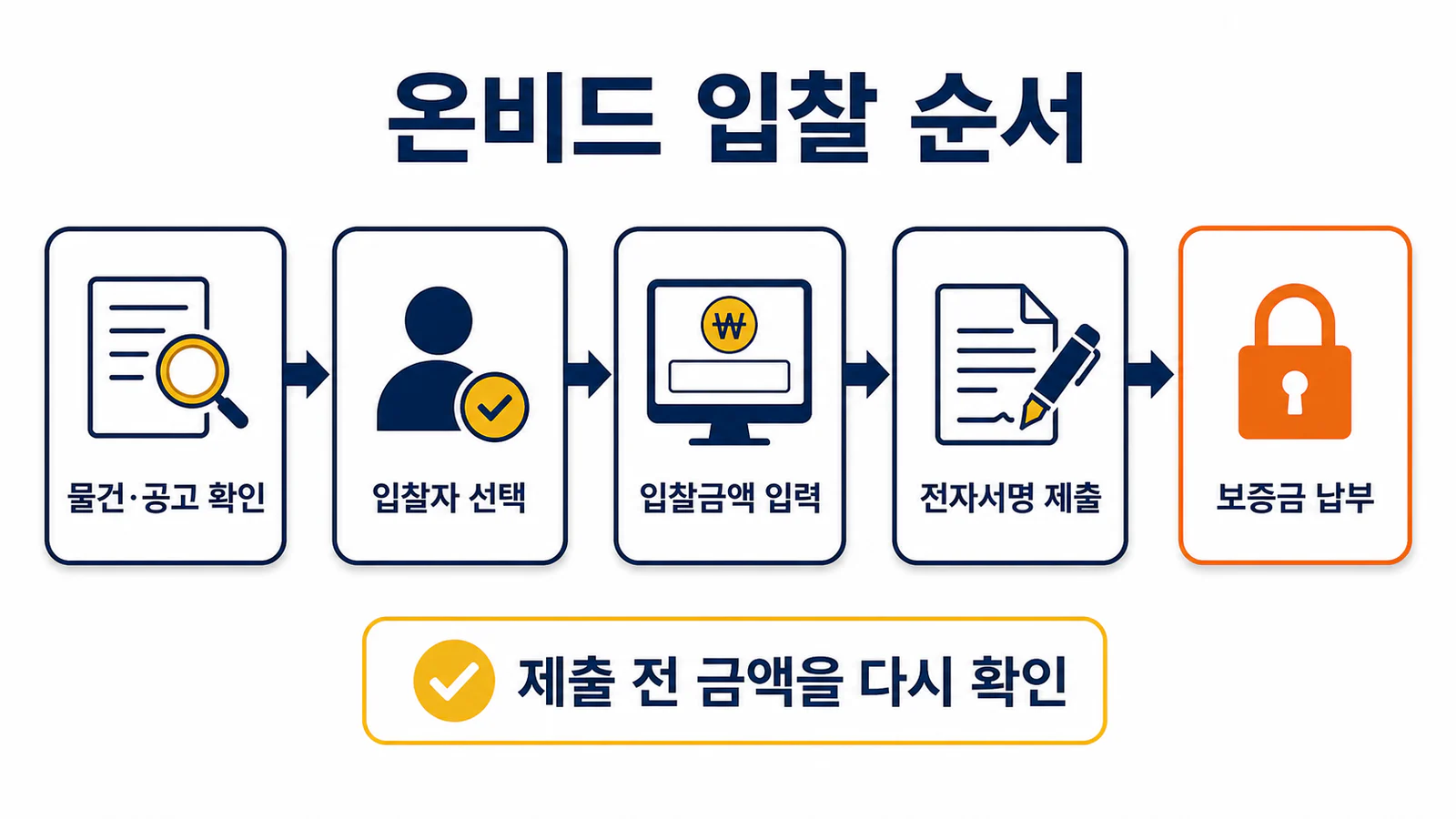 물건과 공고 확인부터 입찰자 선택, 금액 입력, 전자서명, 보증금 납부까지 이어지는 온비드 입찰 순서