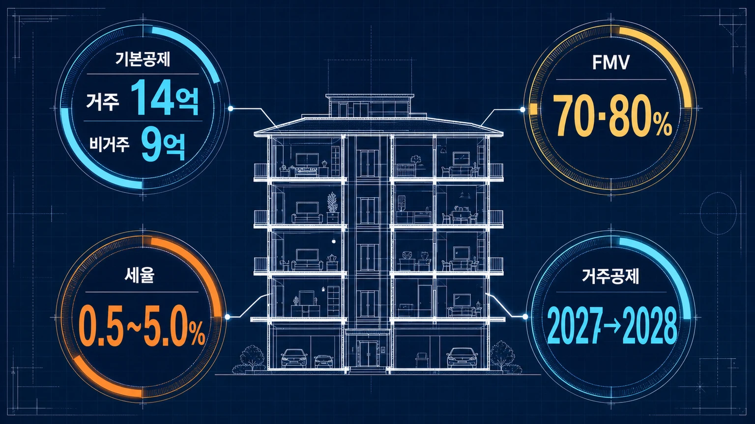 2026 종부세 개편안의 기본공제, 공정시장가액비율, 세율, 거주공제 네 가지 변화를 정리한 인포그래픽