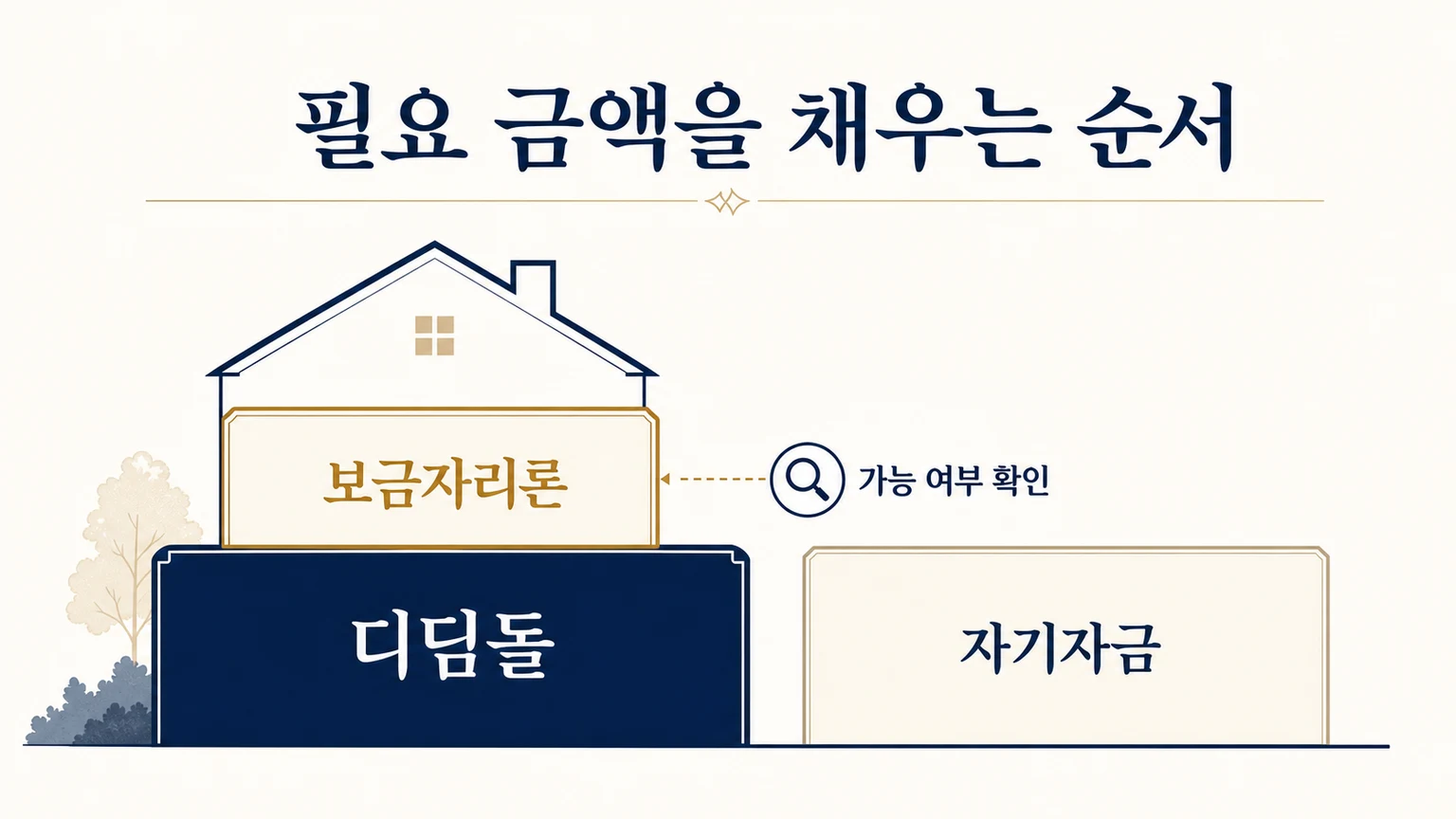 디딤돌대출을 선순위로 두고 남은 자금에 보금자리론 가능성을 검토하는 자금 구성 그림