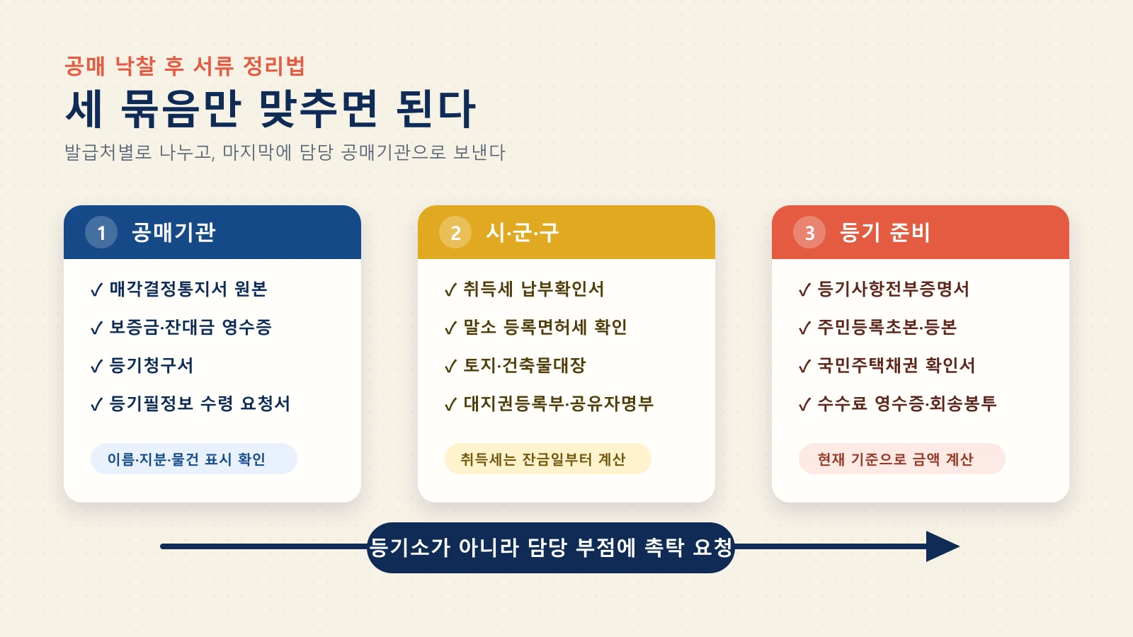 공매 소유권이전 촉탁 서류를 공매기관, 시군구, 등기준비 세 묶음으로 나눈 체크리스트