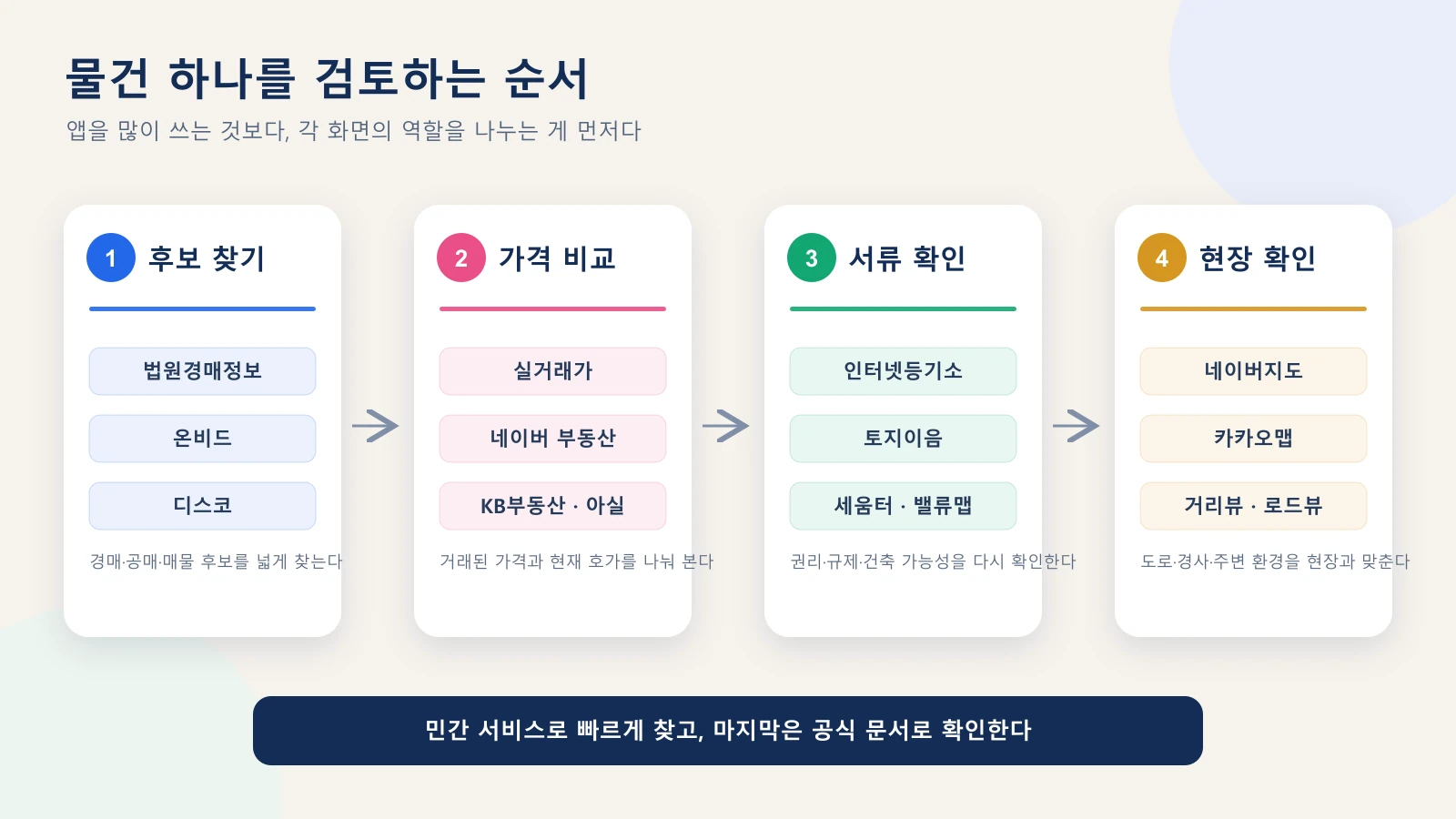 아파트, 빌라, 상가와 빌딩, 토지별로 실거래가와 매물, 현장을 조사하는 흐름