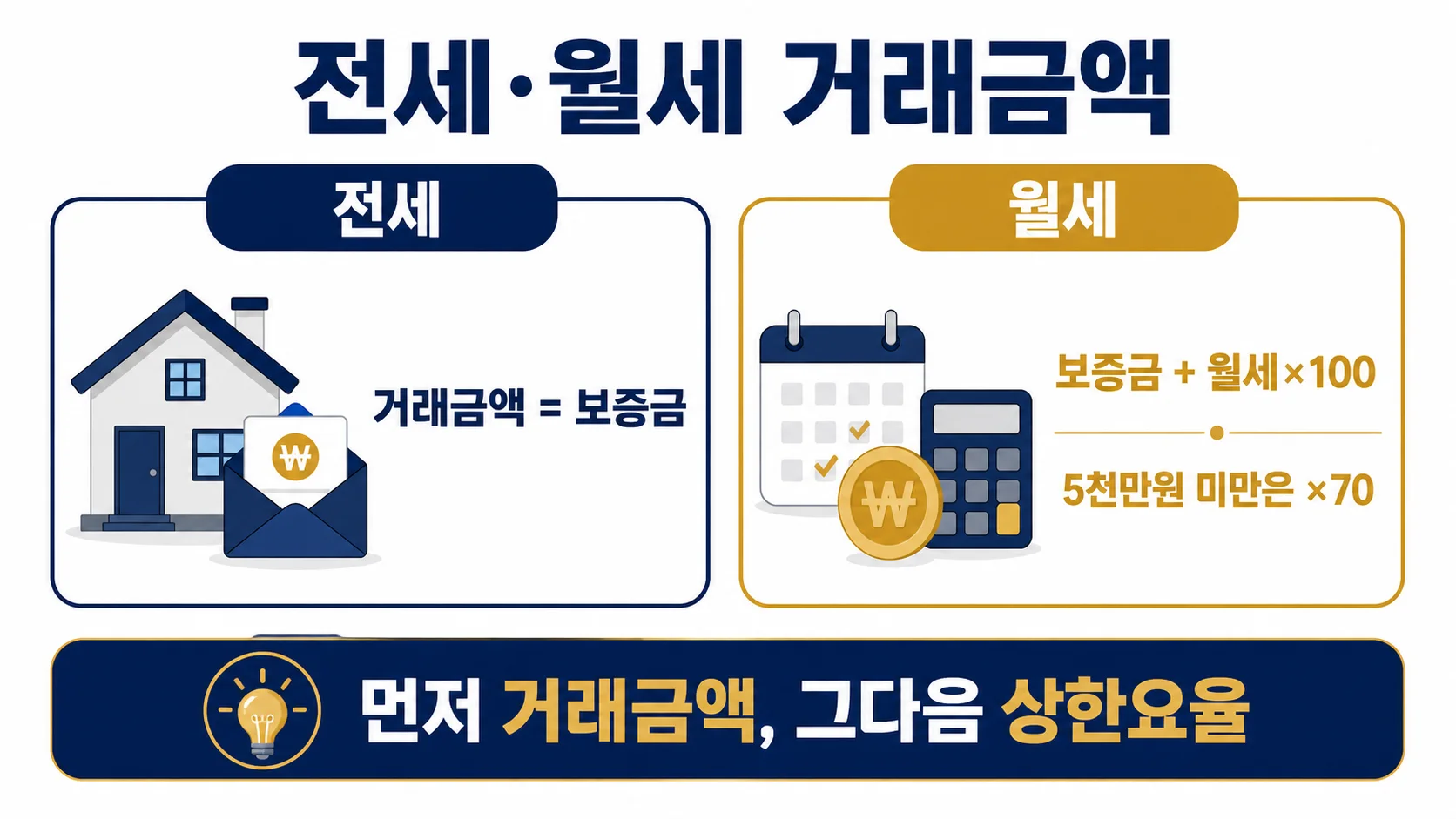 전세는 보증금, 월세는 보증금에 월세의 100배 또는 70배를 더해 중개수수료 거래금액을 구하는 공식