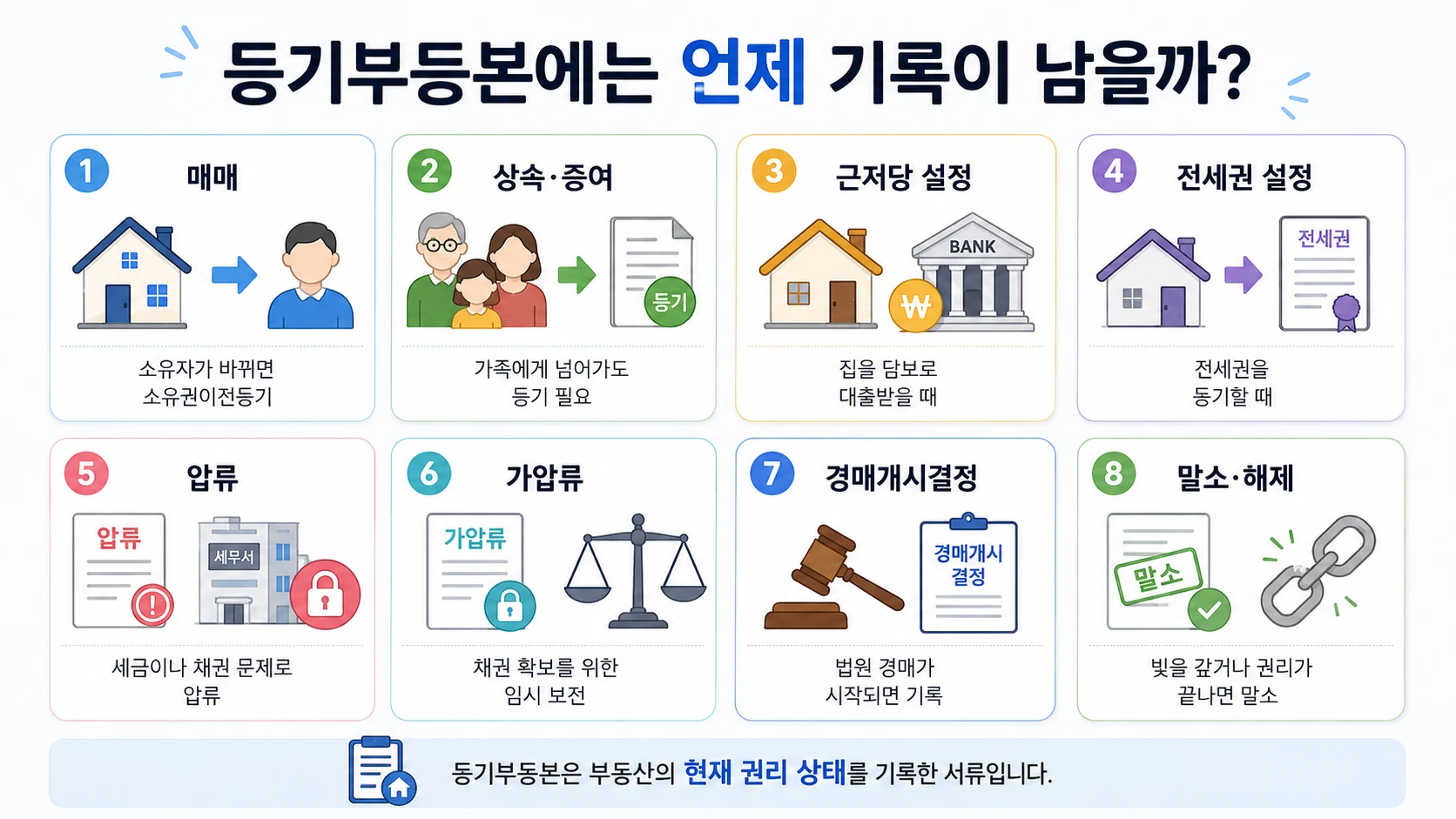 매매와 상속, 근저당권, 전세권, 압류, 가압류, 경매개시결정과 말소 시 등기부에 기록되는 과정을 설명하는 이미지
