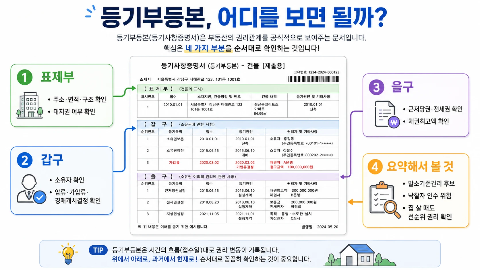 등기부등본의 표제부, 갑구, 을구와 주요 확인사항을 구분해 설명하는 이미지