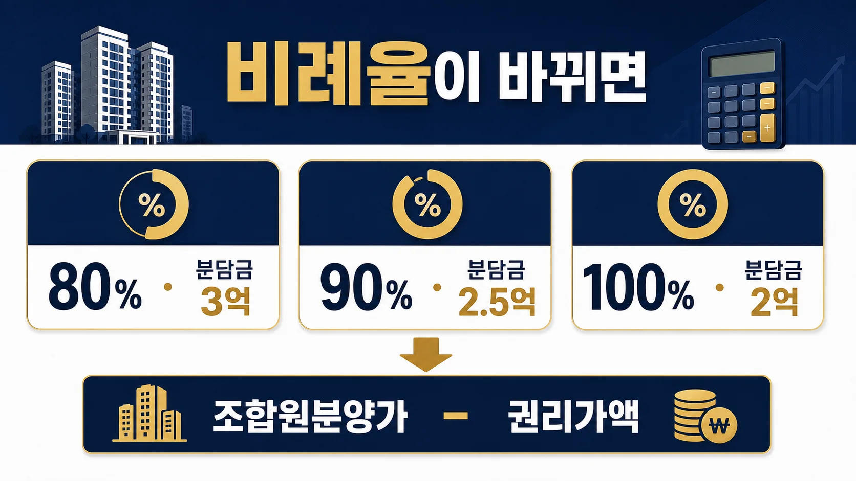 비례율 변화에 따라 재건축 권리가액과 추정분담금이 달라지는 세 가지 계산 예시