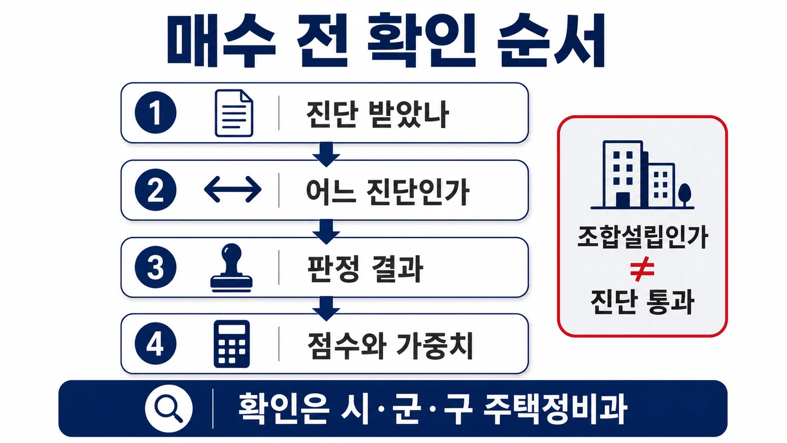 재건축 물건 매수 전에 재건축진단 실시 여부와 판정 결과, 최종 성능점수와 가중치 조합을 확인하는 순서를 정리한 이미지