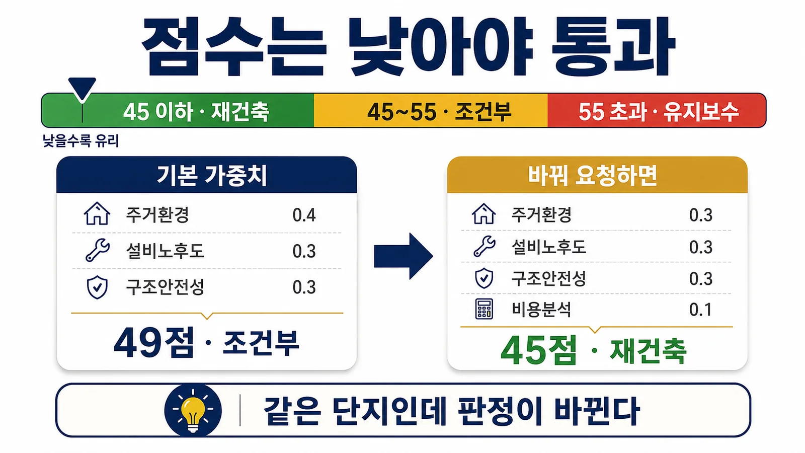 재건축진단 최종 성능점수 45점 이하 재건축, 55점 초과 유지보수 판정 구간과 분야별 가중치 두 가지 조합을 비교한 이미지