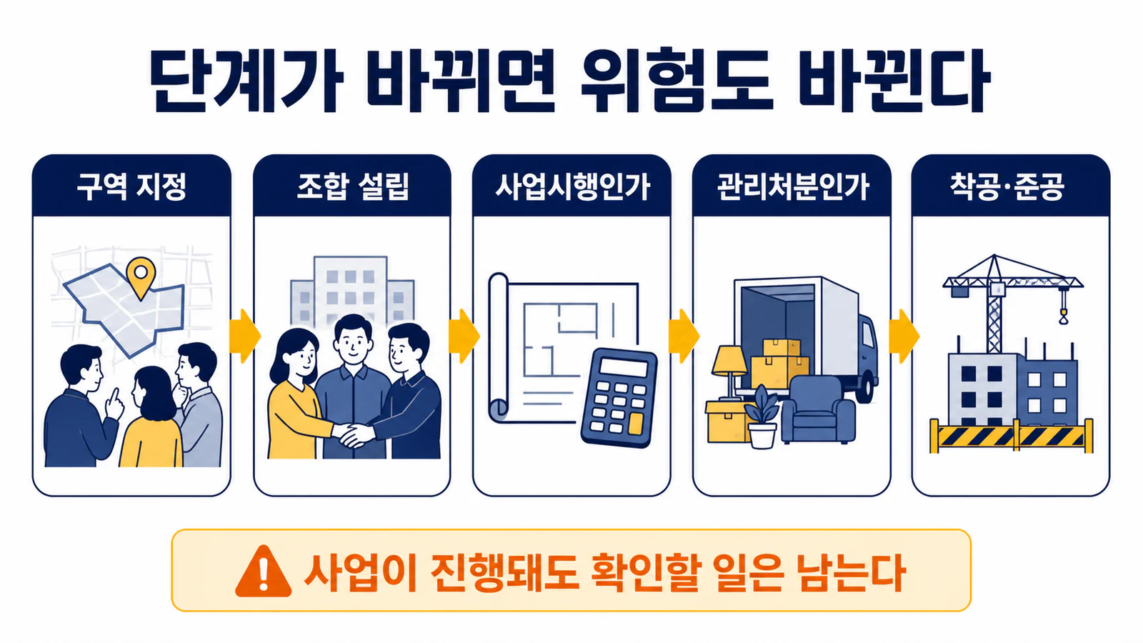 정비구역 지정, 조합설립, 사업시행인가, 관리처분인가, 착공과 준공으로 이어지는 정비사업 단계