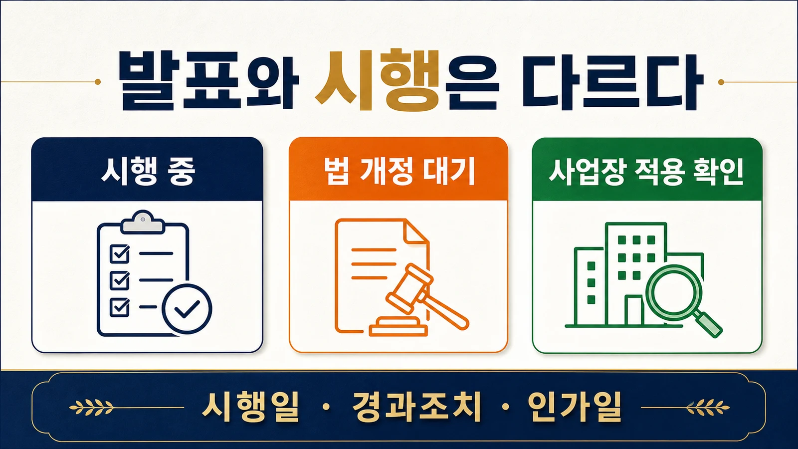 정비사업 제도 개선을 시행 중, 법 개정 대기, 사업장 적용 확인으로 구분한 이미지