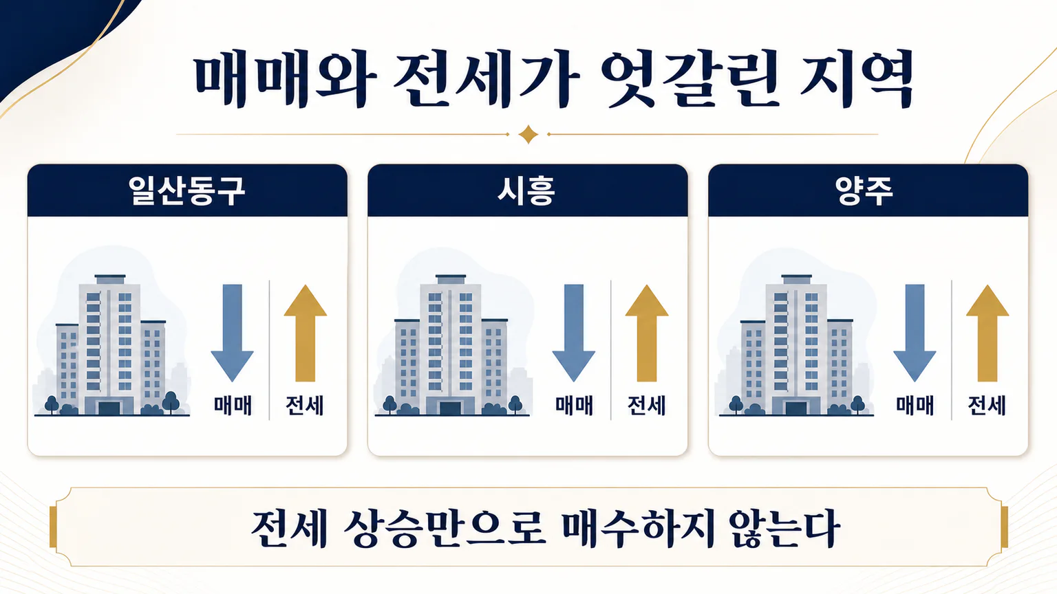 고양 일산동구와 시흥, 양주의 매매 하락과 전세 상승을 반대 방향 화살표로 비교한 이미지
