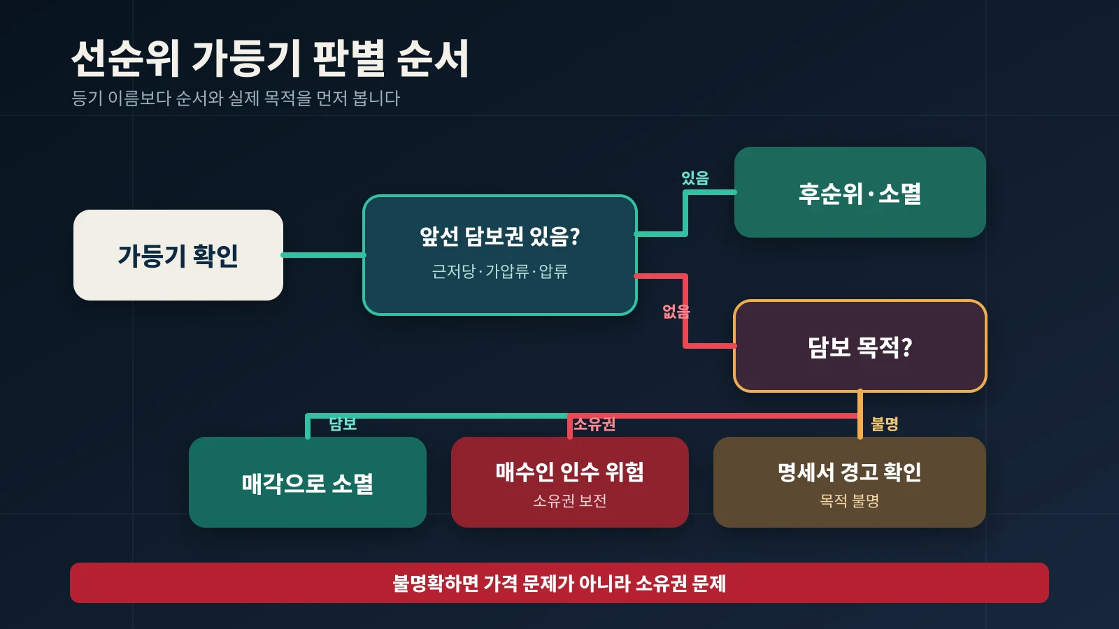 가등기보다 앞선 담보권 여부와 담보 목적 여부를 확인해 매각 소멸 또는 매수인 인수 위험을 판별하는 경매 권리분석 순서도
