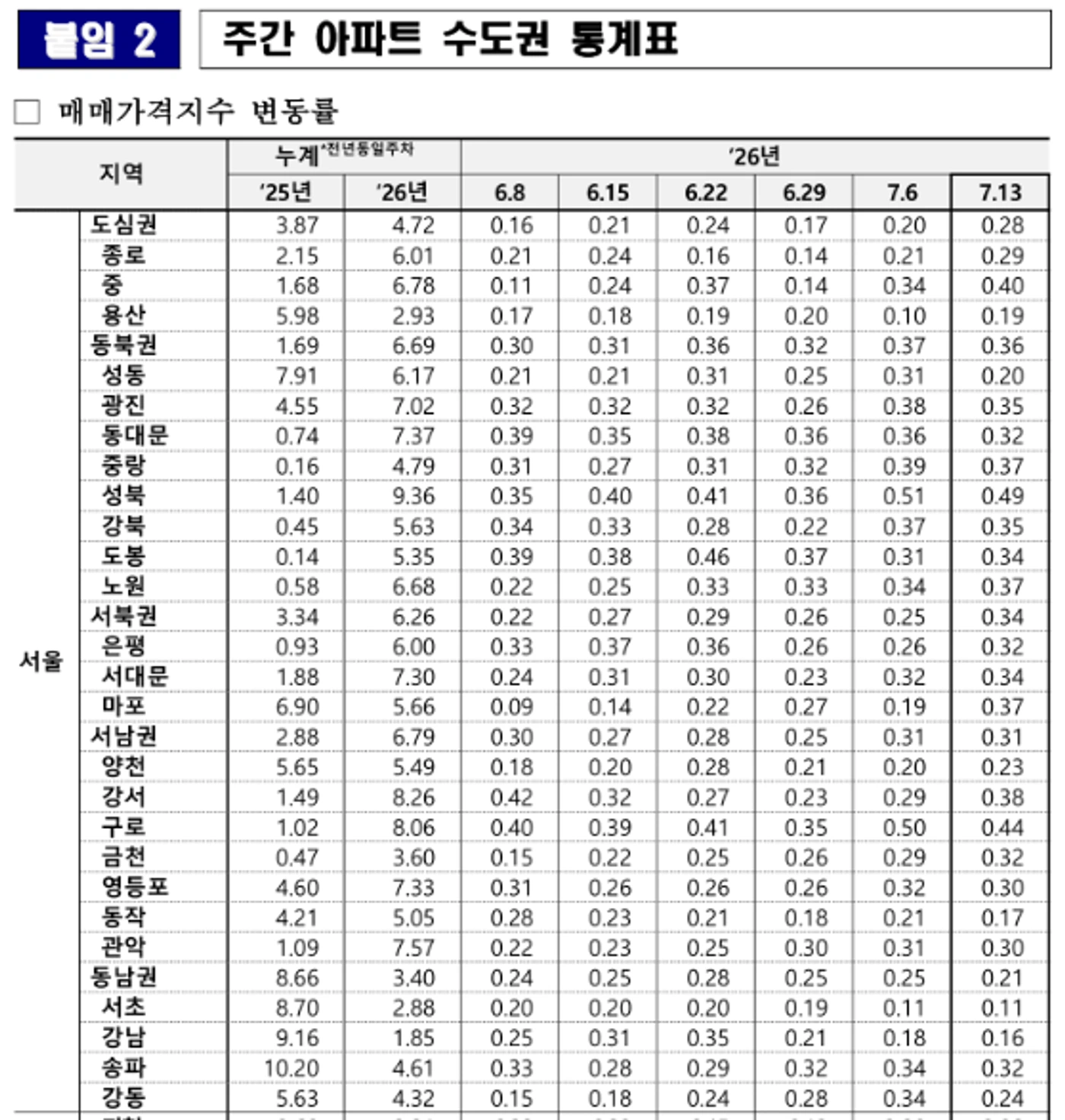 한국부동산원 서울 25개 자치구의 2026년 7월 6일과 7월 13일 아파트 매매가격지수 변동률 원문 표