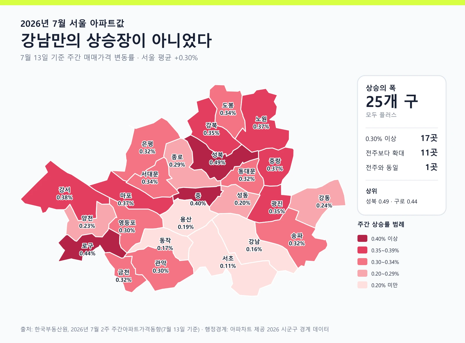2026년 7월 13일 성북구 0.49퍼센트 구로구 0.44퍼센트 등 서울 자치구별 아파트값 상승률 지도