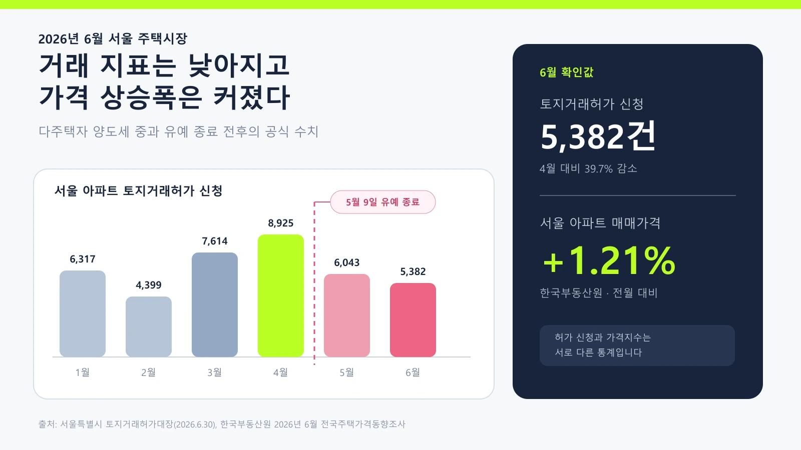 다주택자 양도세 중과 유예 종료 전후 서울 아파트 거래와 가격 변화를 정리한 표지