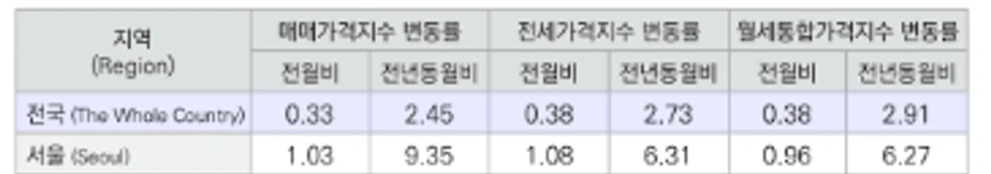 한국부동산원 2026년 6월 전국주택가격동향조사에서 서울 주택 매매가격 1.03퍼센트가 표시된 원문 표