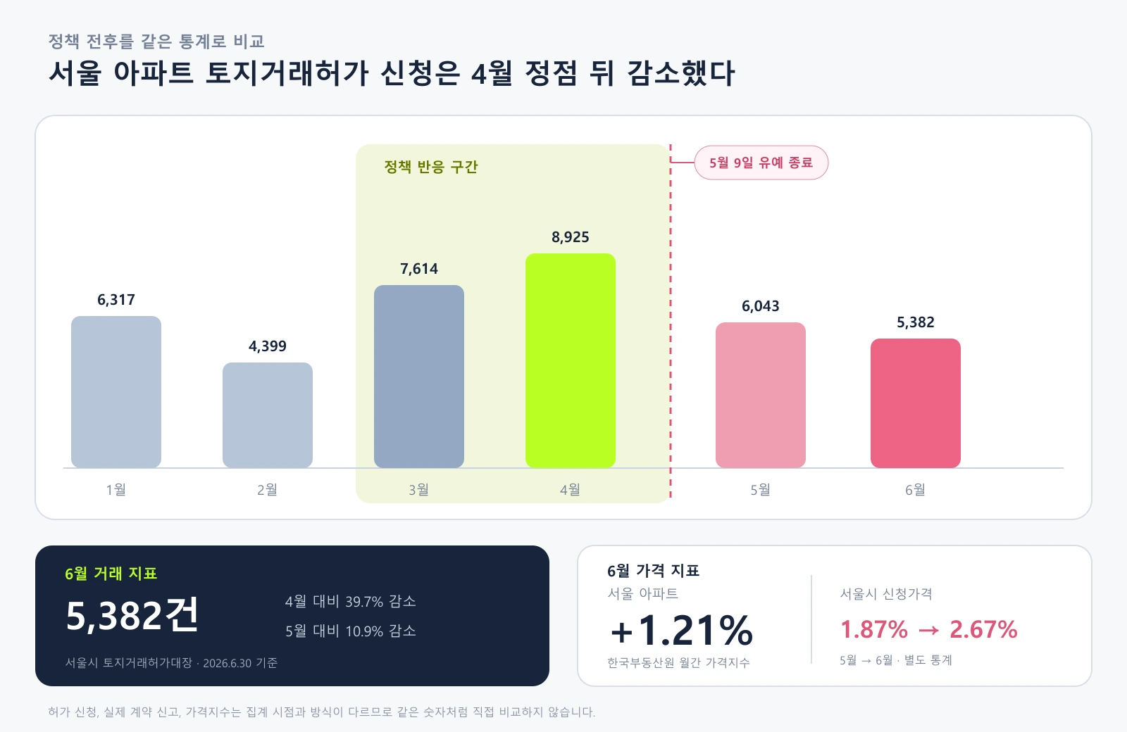 2026년 1월부터 6월까지 서울 아파트 토지거래허가 신청 건수와 양도세 중과 유예 종료 뒤 가격 변화를 보여주는 도표