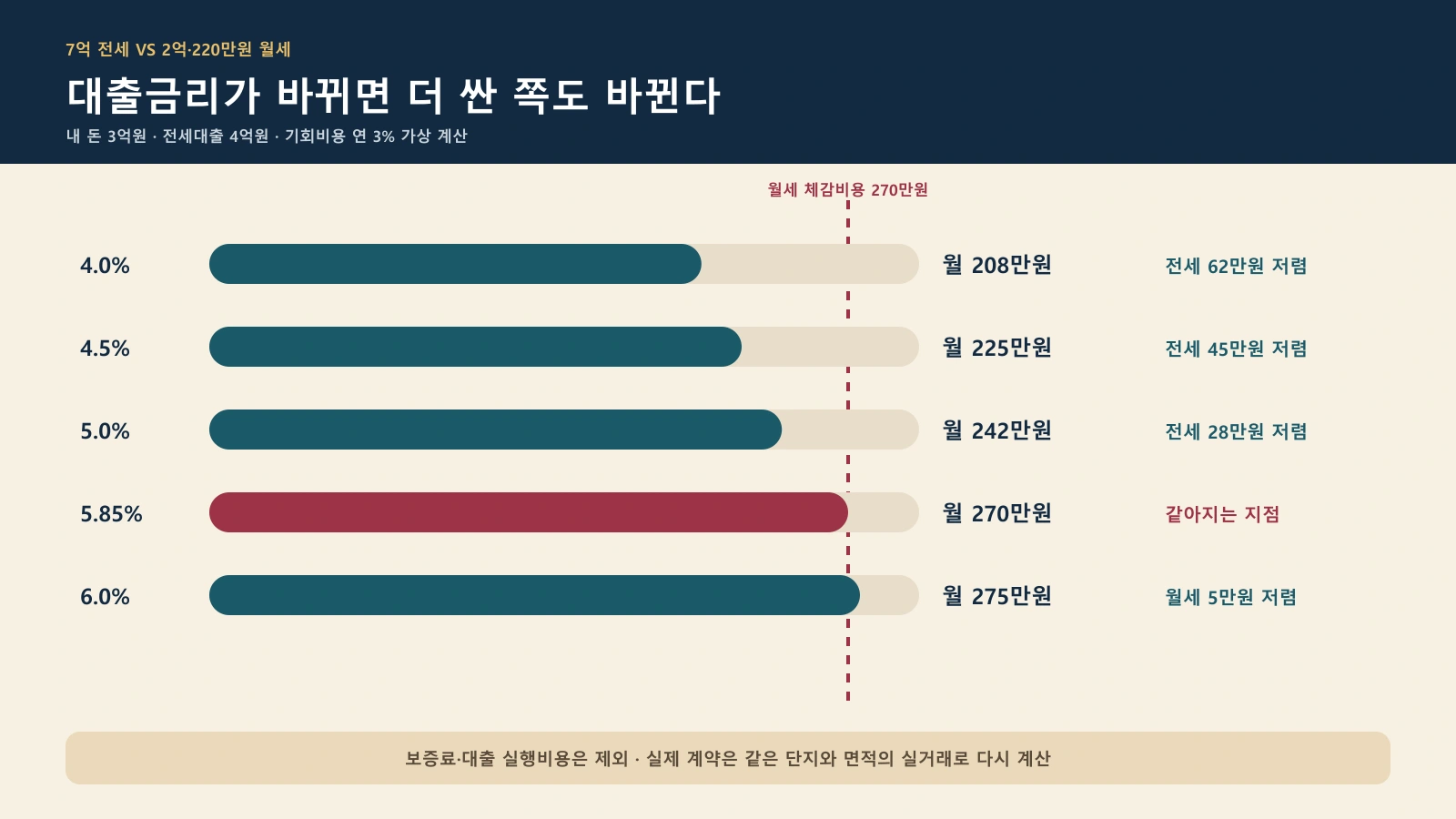 7억원 전세와 보증금 2억원 월세 220만원의 대출금리별 월 비용 비교