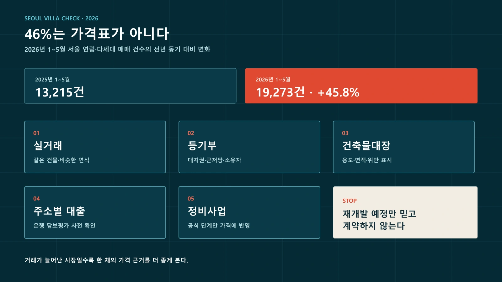 서울 빌라 거래 45.8% 증가 통계와 빌라 매수 전 다섯 가지 확인 항목