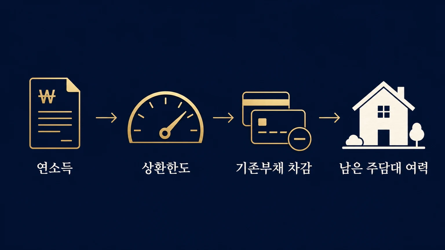 연소득에서 전체 상환한도를 정하고 기존 부채를 차감해 새 주담대 여력을 구하는 계산 순서