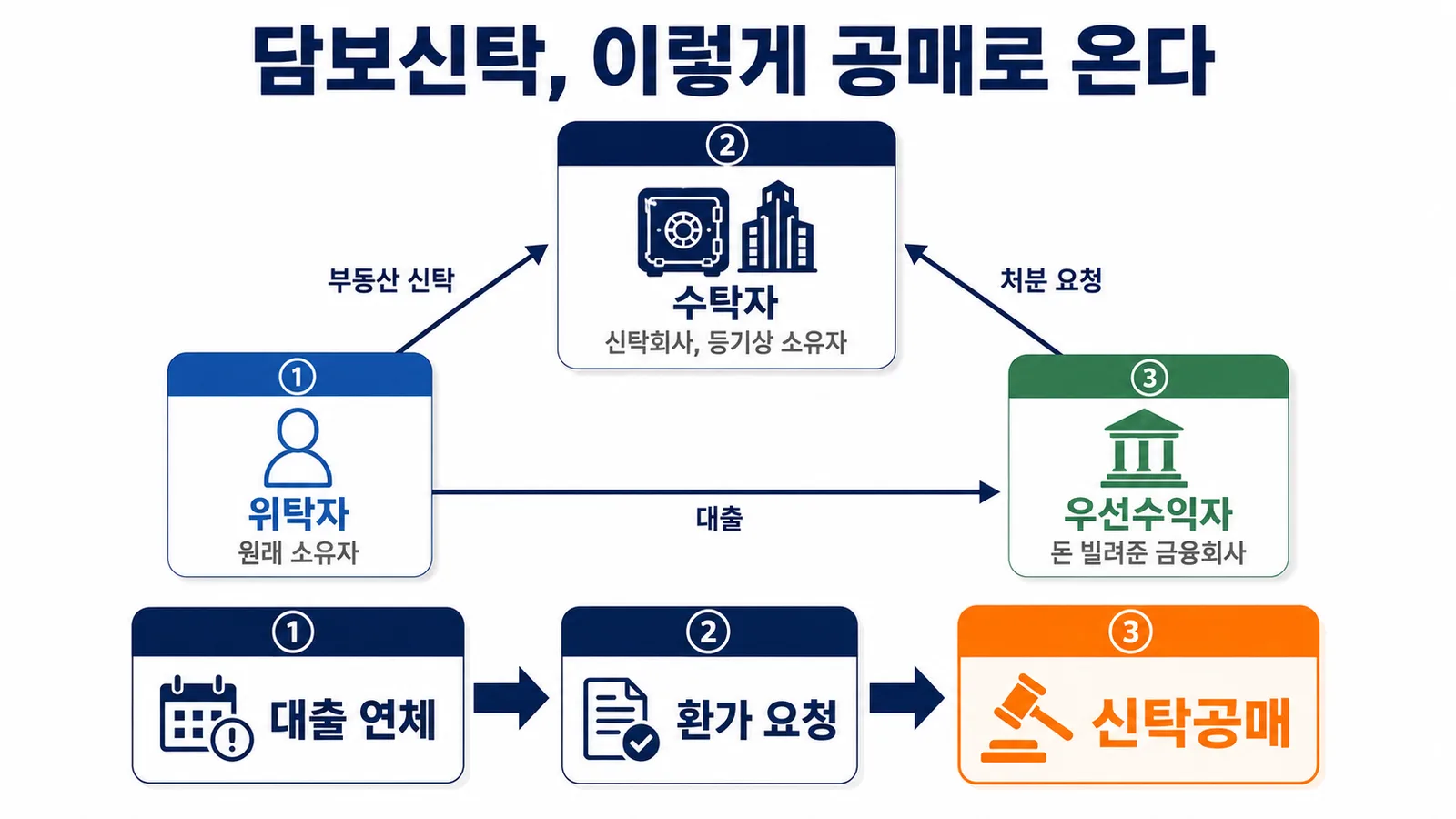 위탁자와 수탁자, 우선수익자로 이루어진 담보신탁 구조와 채무불이행 시 신탁공매로 이어지는 흐름을 정리한 이미지