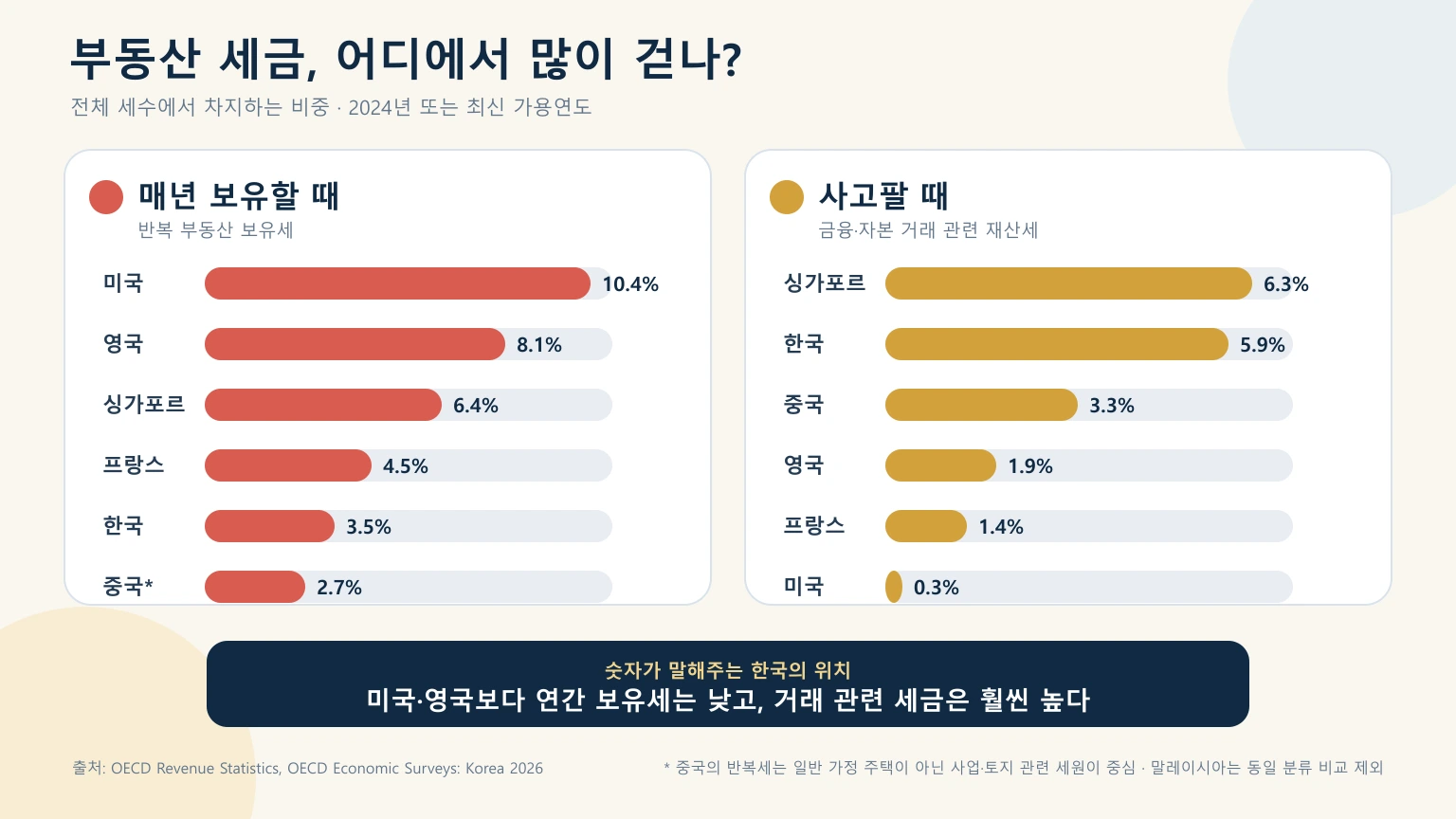 미국 영국 싱가포르 프랑스 한국 중국의 반복 부동산 보유세와 거래 관련 재산세 비중을 비교한 막대그래프